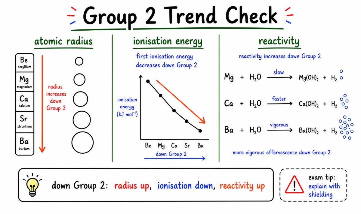 CAIE AS Chemistry Group 2: Atomic Radius, Ionisation Energy, and Reactivity study diagram