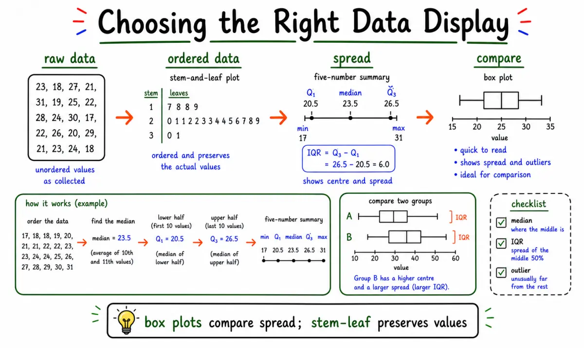CAIE AS Maths Statistics 1: Data Representation, Stem-and-Leaf, and Box Plots study diagram