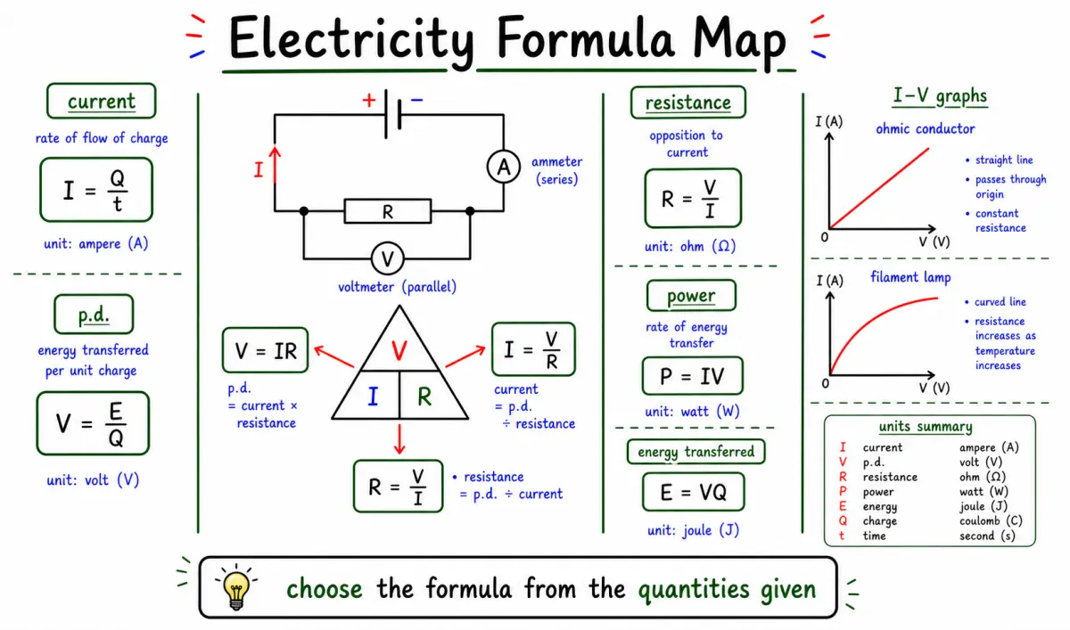 CAIE AS Physics Electricity: Current, Potential Difference, Resistance, and Power study diagram