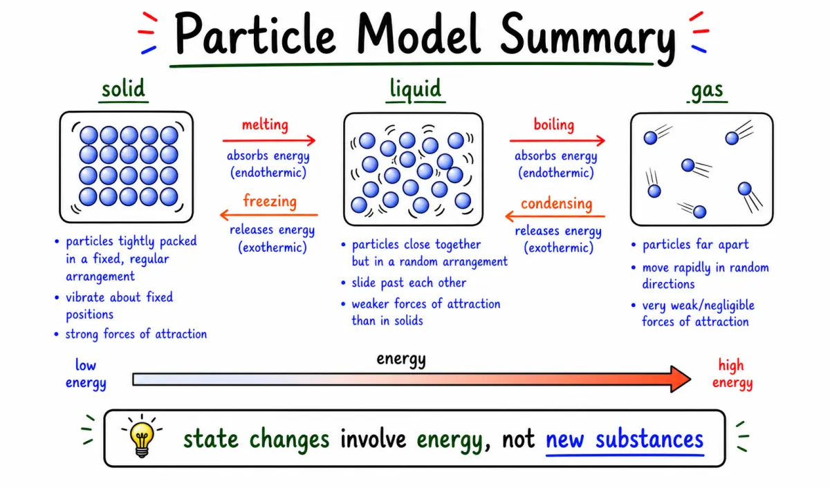 IGCSE Chemistry Particles: Solids, Liquids, Gases, and State Changes study diagram