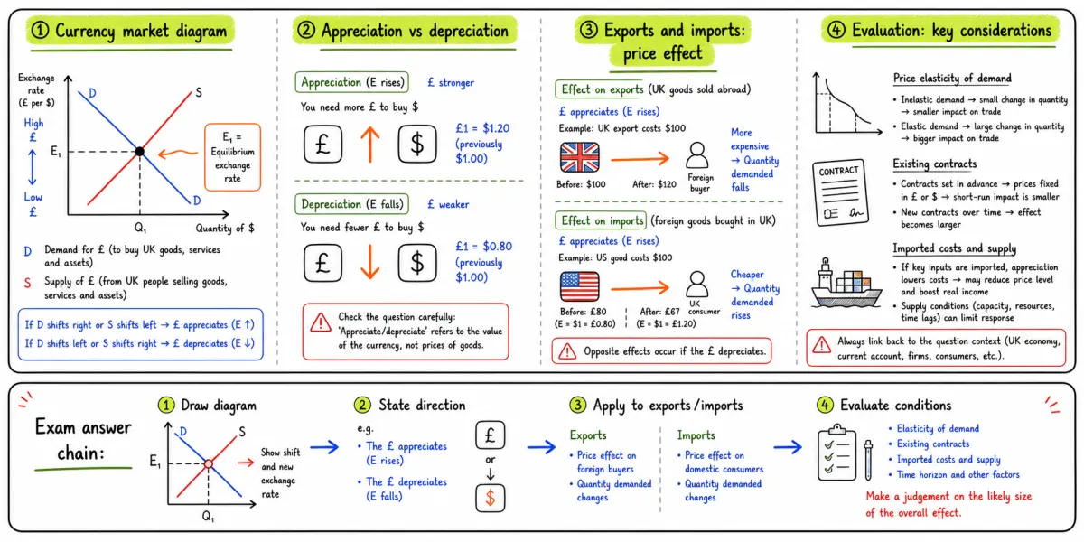 IB Economics SL Exchange Rates: Diagrams and Evaluation Guide study diagram