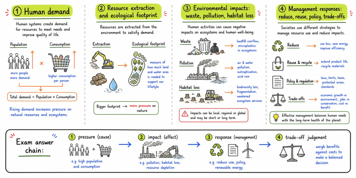 IB ESS SL Human Systems and Resource Use: Revision Guide study diagram
