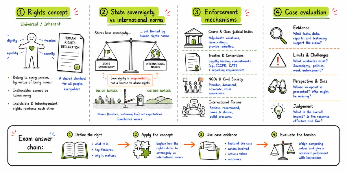 IB Global Politics SL Human Rights: Concepts and Examples study diagram