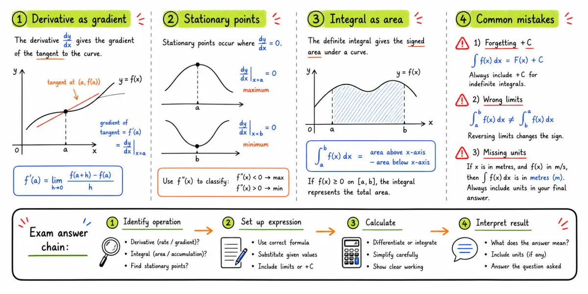 IB Maths AA SL Calculus: Differentiation and Integration Guide study diagram
