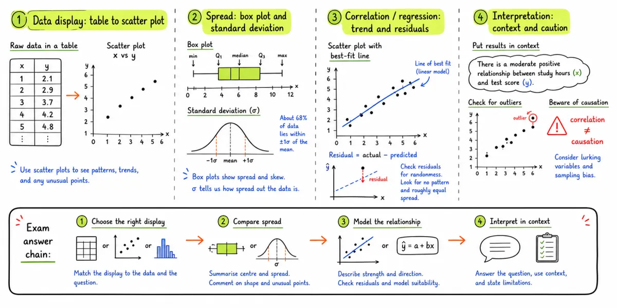 IB Maths AI SL Statistics: Data, Models, and Interpretation study diagram