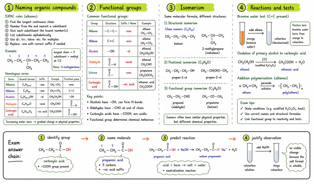Organic Chemistry study board