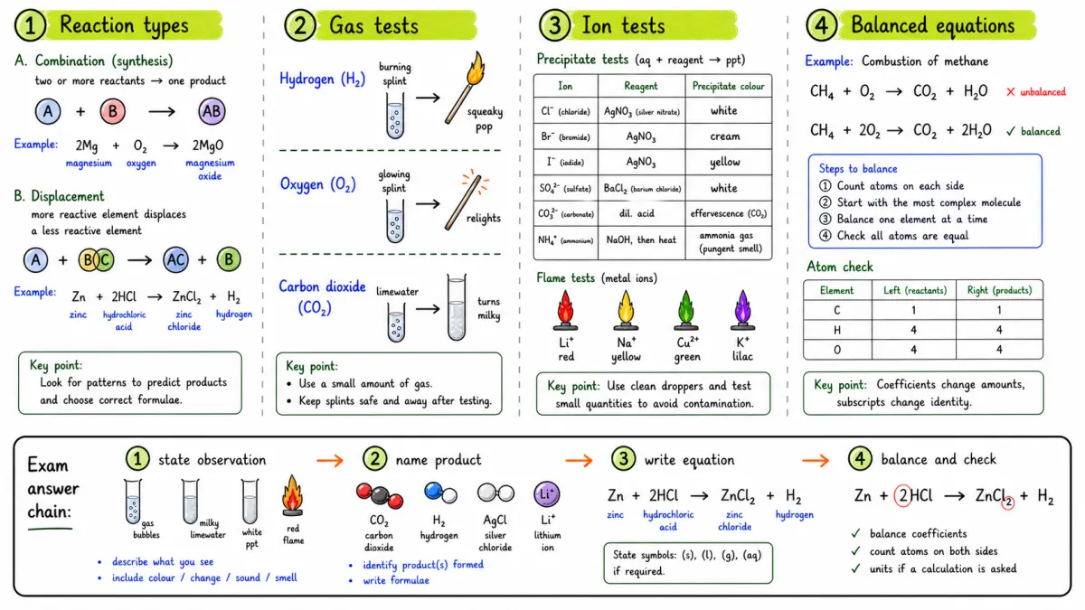 Reactions + Tests study board