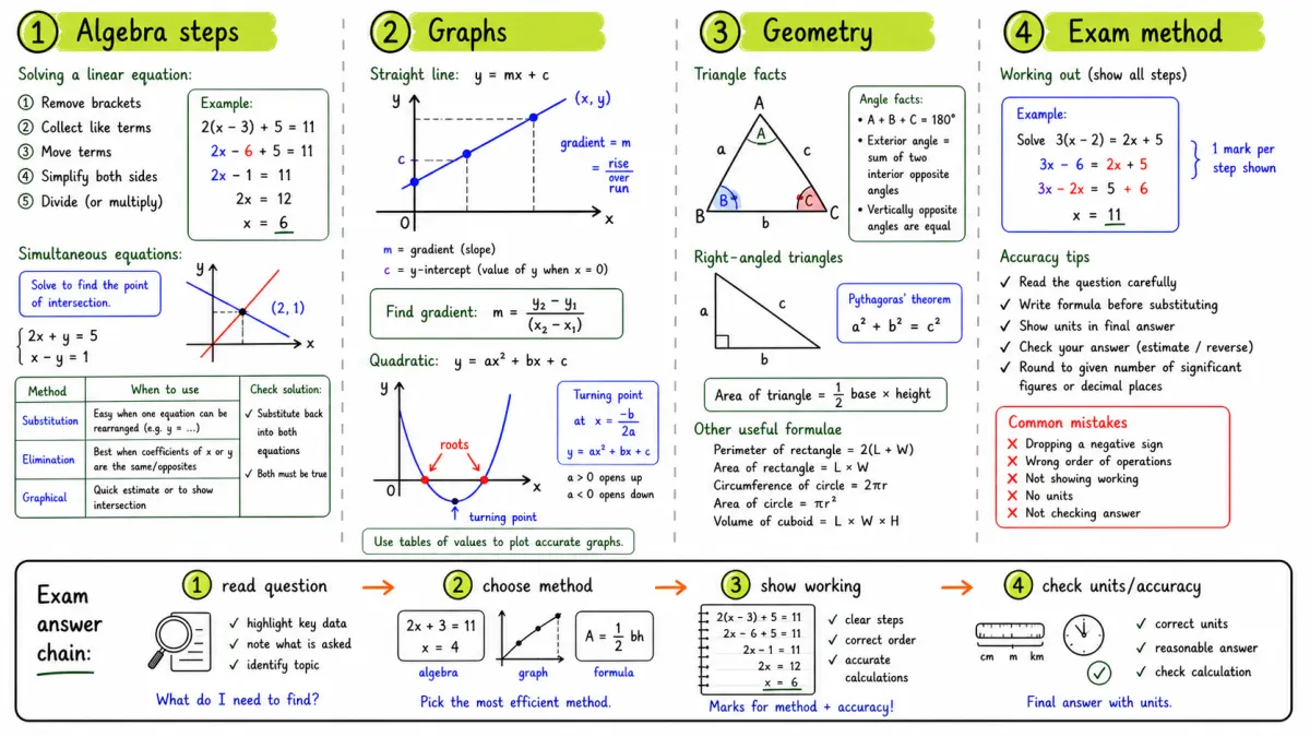 Algebra + Graphs study board