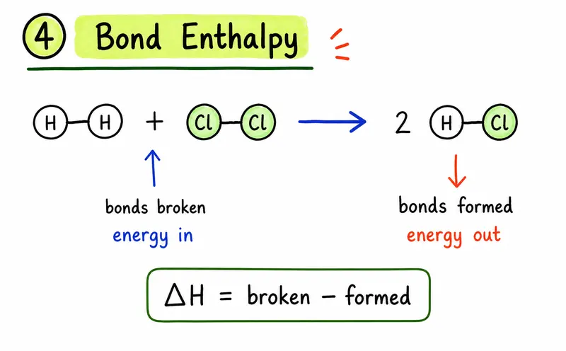 A-Level Chemistry hand-drawn bond enthalpy broken minus formed diagram