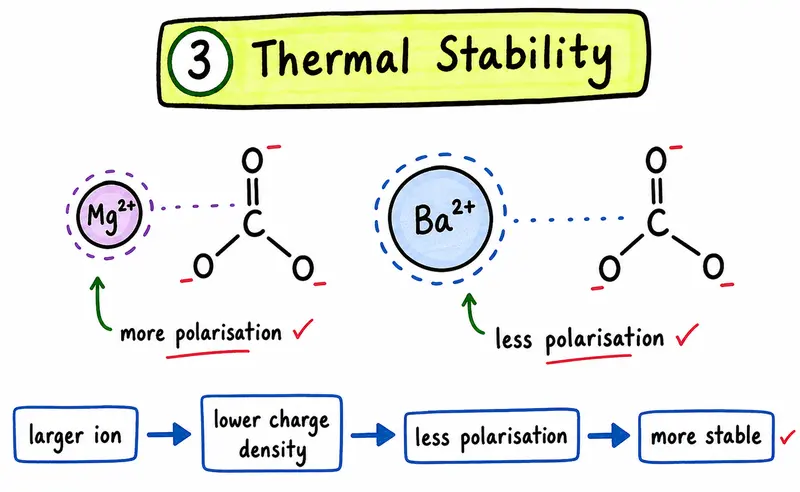 CAIE AS Chemistry Group 2 hand-drawn carbonate thermal stability and polarisation