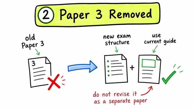 IB Biology 2025 syllabus hand-drawn Paper 3 removed guide