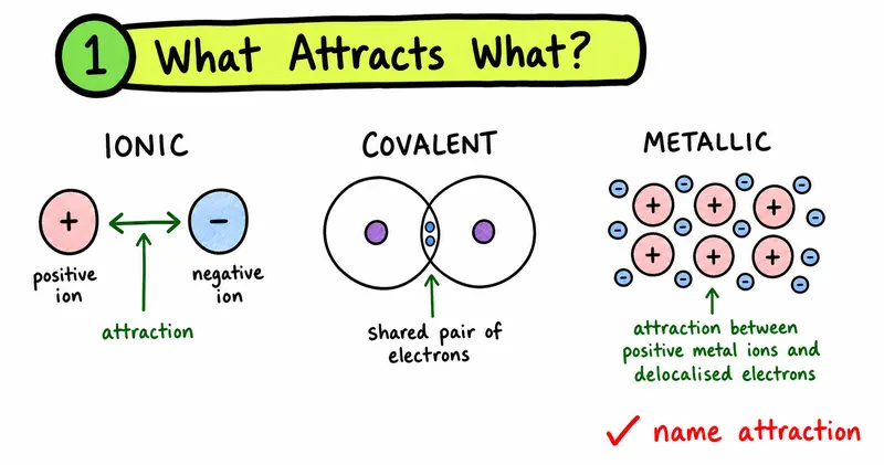 A-Level Chemistry hand-drawn ionic covalent and metallic bonding attractions