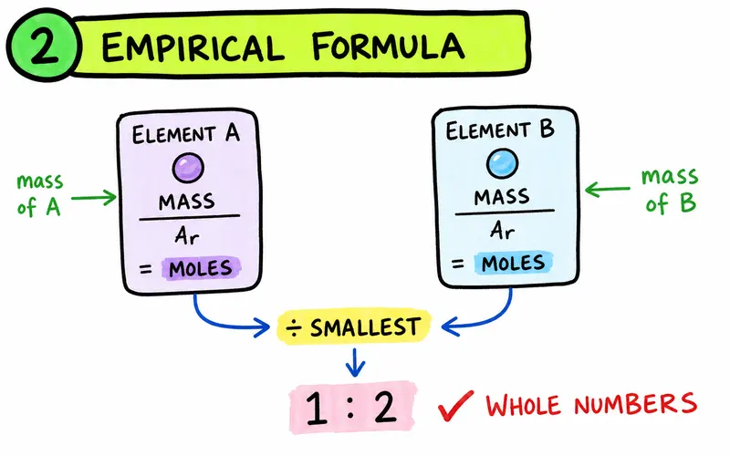 IB Chemistry hand-drawn empirical formula whole-number mole ratio method