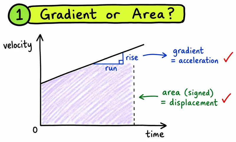 A-Level Physics hand-drawn velocity-time graph showing gradient as acceleration and area as displacement