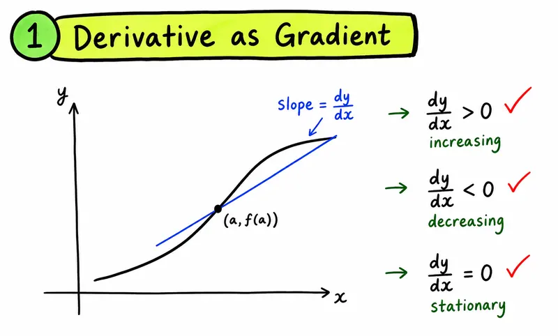 IB Maths AA derivative as the gradient of a tangent