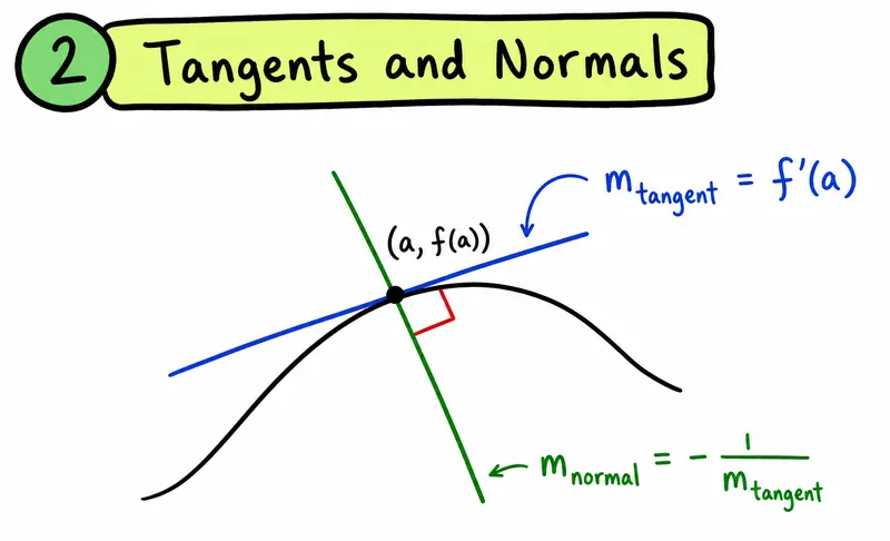 IB Maths AA tangent and normal gradients