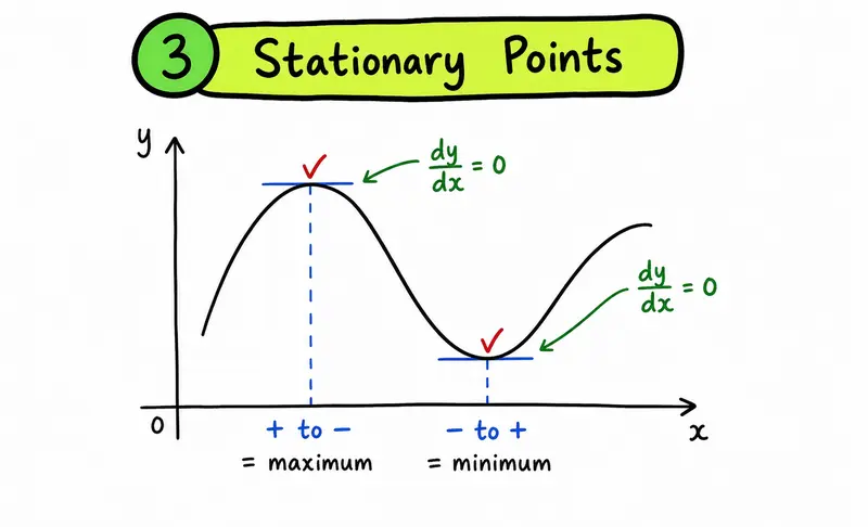 IB Maths AA stationary points and derivative sign changes