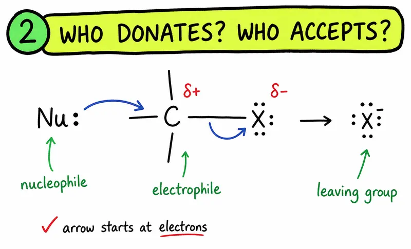 A-Level Chemistry nucleophile electrophile and leaving group