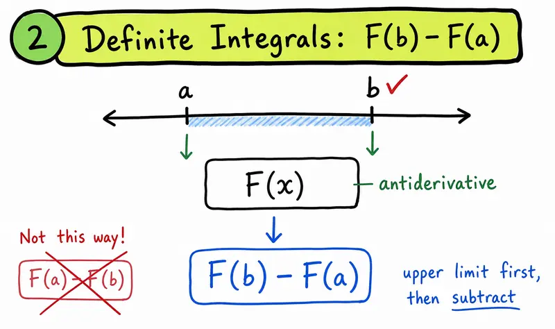 IB Maths AA definite integrals using upper minus lower limits