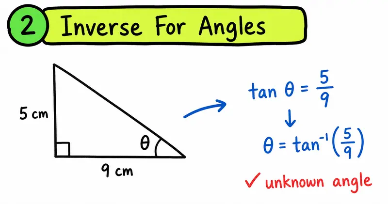 IGCSE Maths inverse trigonometry for finding an unknown angle