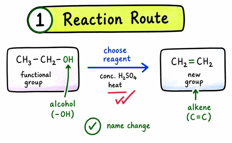 IB Chemistry organic chemistry hand-drawn reaction route functional group reagent product guide