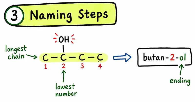 IB Chemistry organic chemistry hand-drawn naming steps longest chain numbering functional group guide