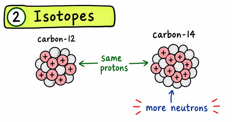 CAIE AS Chemistry hand-drawn isotopes same protons different neutrons guide