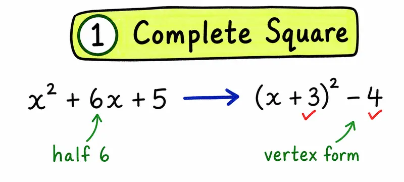 CAIE AS Maths Pure 1 hand-drawn completing the square vertex form guide