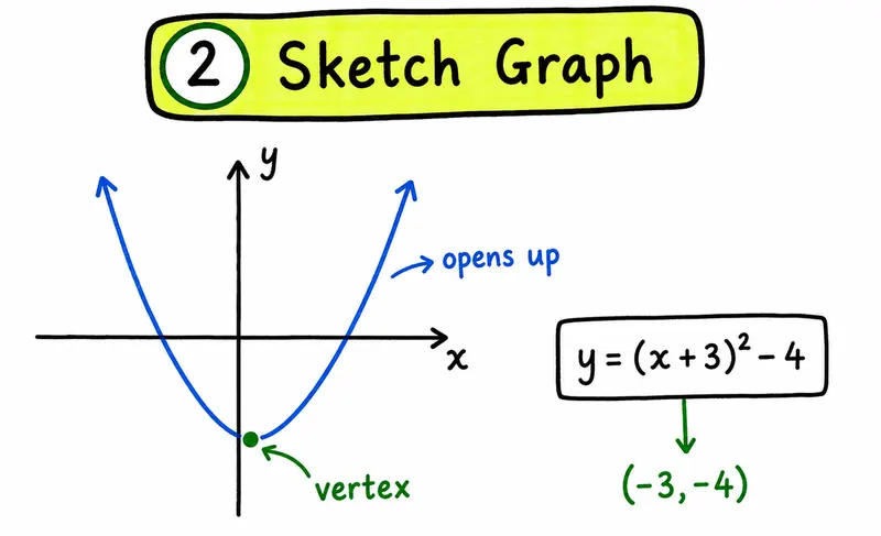 CAIE AS Maths Pure 1 hand-drawn quadratic sketch graph vertex guide