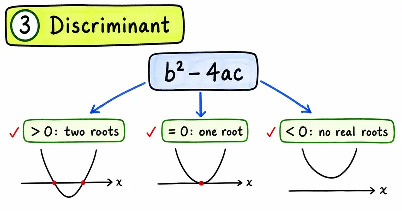 CAIE AS Maths Pure 1 hand-drawn discriminant roots guide