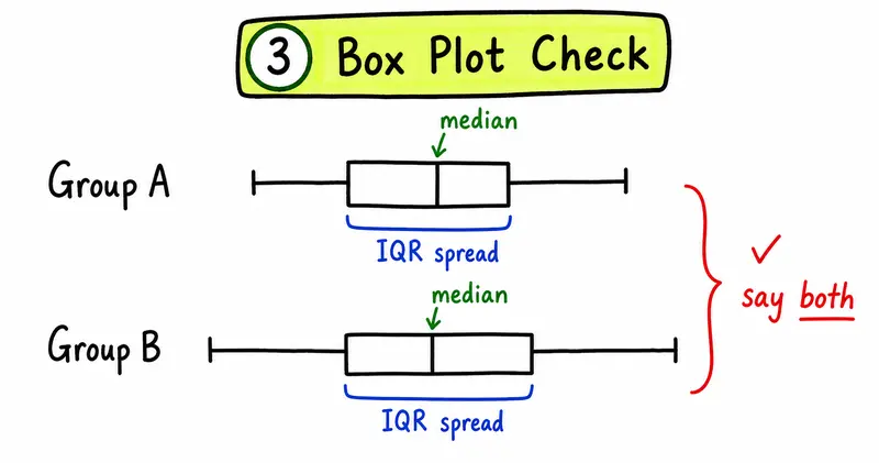 CAIE AS Maths Statistics 1 hand-drawn box plot median IQR comparison guide