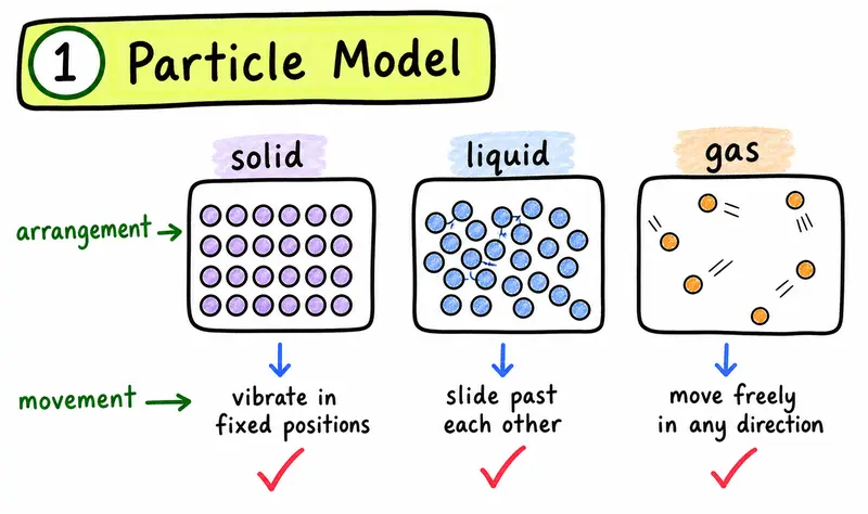 IGCSE Chemistry hand-drawn particle model solids liquids gases guide
