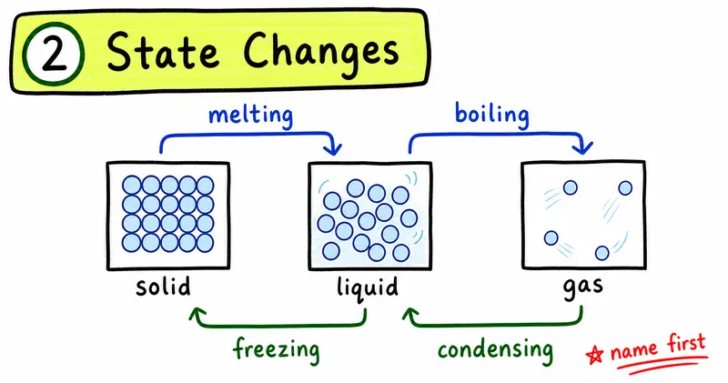 IGCSE Chemistry hand-drawn state changes melting boiling freezing condensing guide