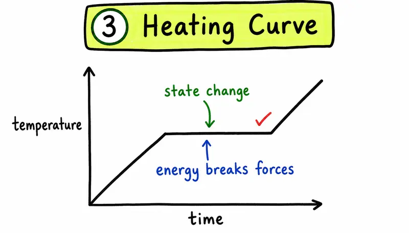 IGCSE Chemistry hand-drawn heating curve state change plateau guide