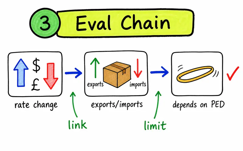 Hand-drawn IB Economics evaluation chain linking exchange rate change to exports, imports, and PED.