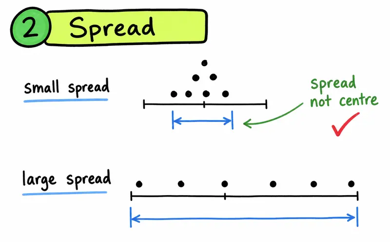 Hand-drawn IB Maths AI statistics diagram comparing small spread and large spread in dot plots.