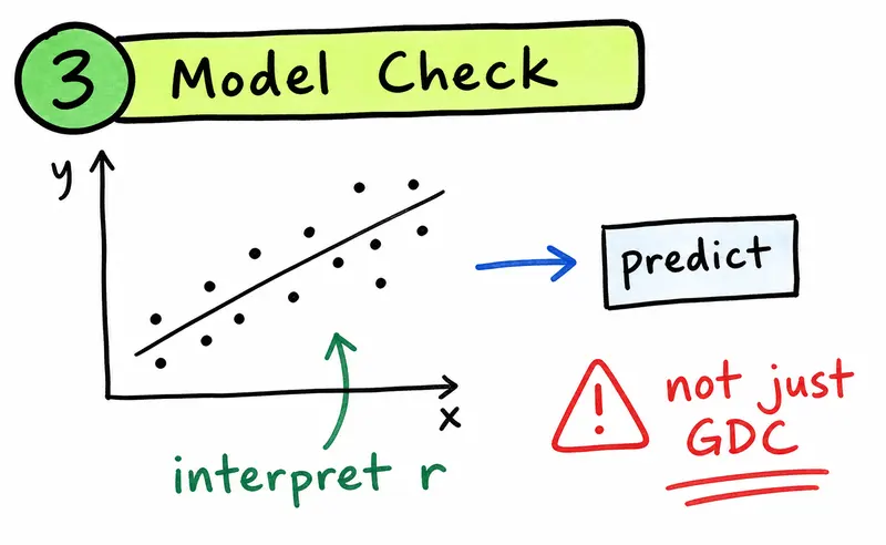 Hand-drawn IB Maths AI regression diagram showing a line of best fit, prediction, and interpretation of r.