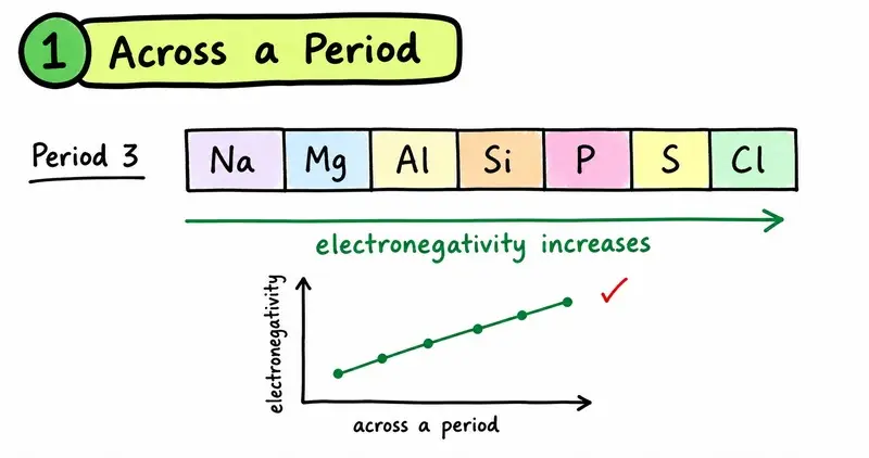 IB Chemistry electronegativity increases across Period 3 trend diagram