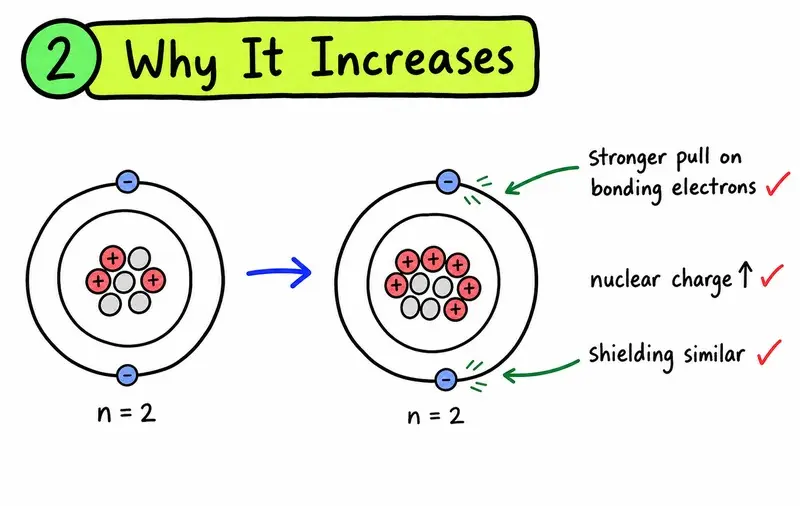 IB Chemistry nuclear charge and shielding explanation for electronegativity trend
