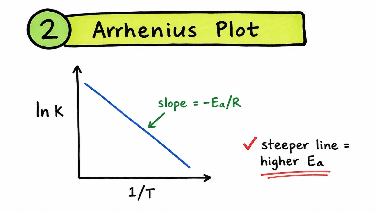 IB Chemistry Arrhenius plot ln k against reciprocal temperature diagram