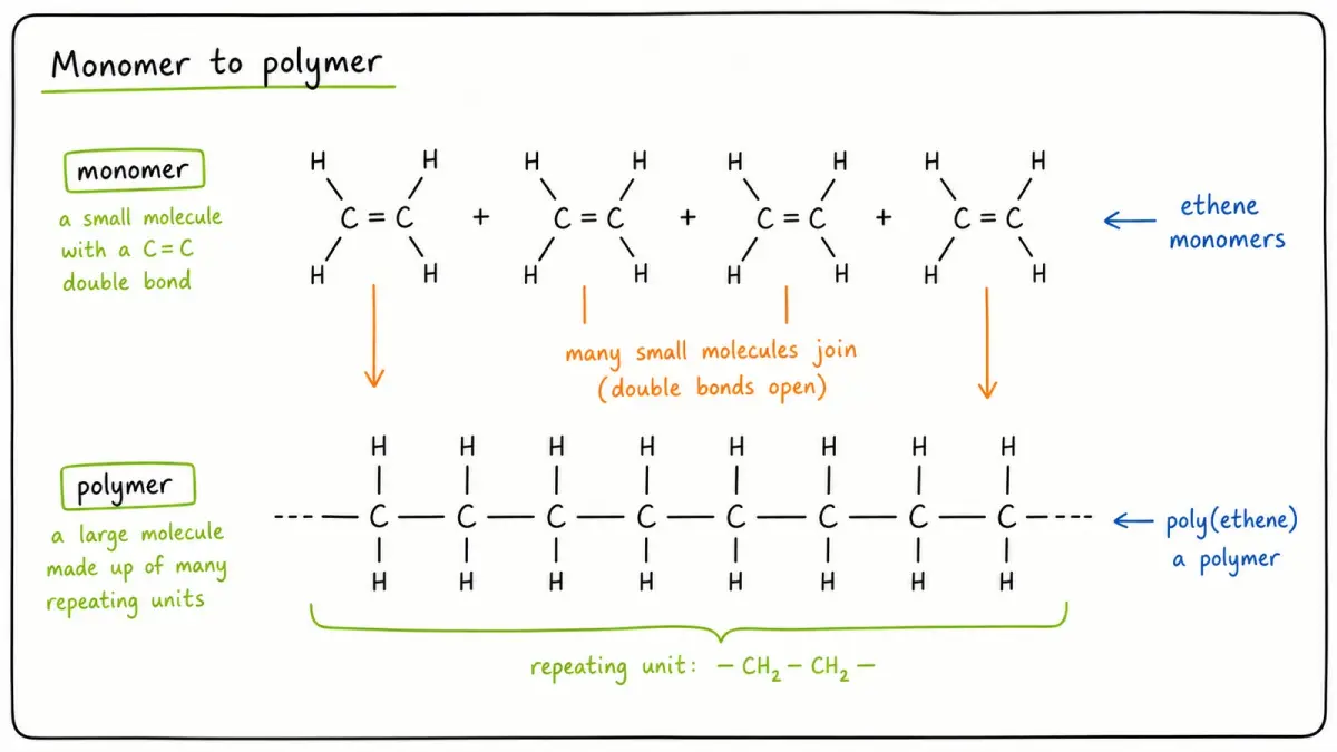 Cambridge IGCSE Chemistry monomer to polymer diagram