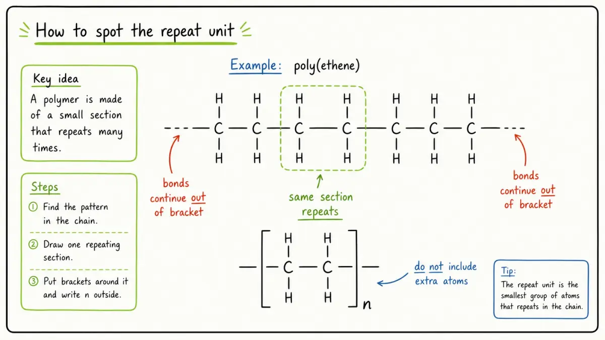 Cambridge IGCSE Chemistry repeat unit diagram