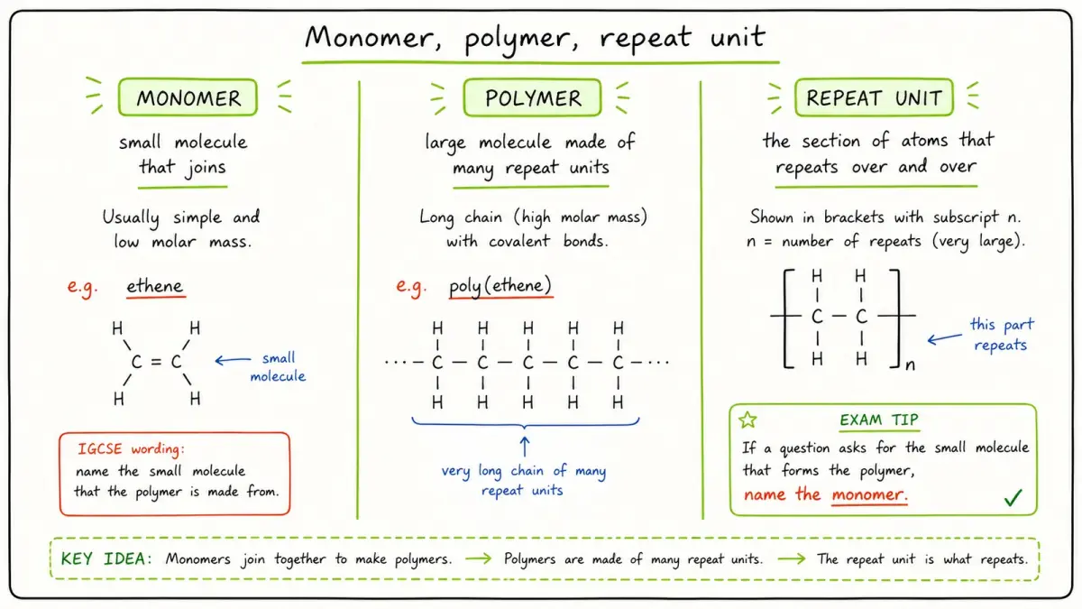 Cambridge IGCSE Chemistry monomer polymer repeat unit comparison