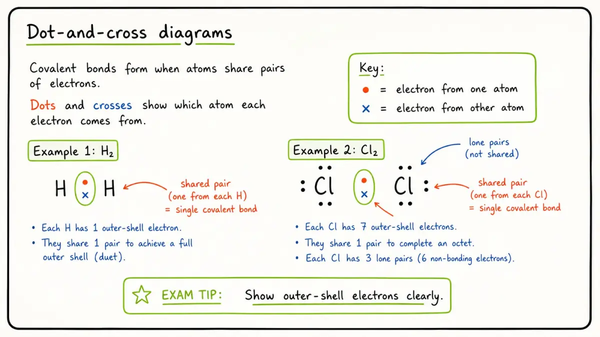 CAIE A-Level Chemistry dot and cross covalent bonding diagrams