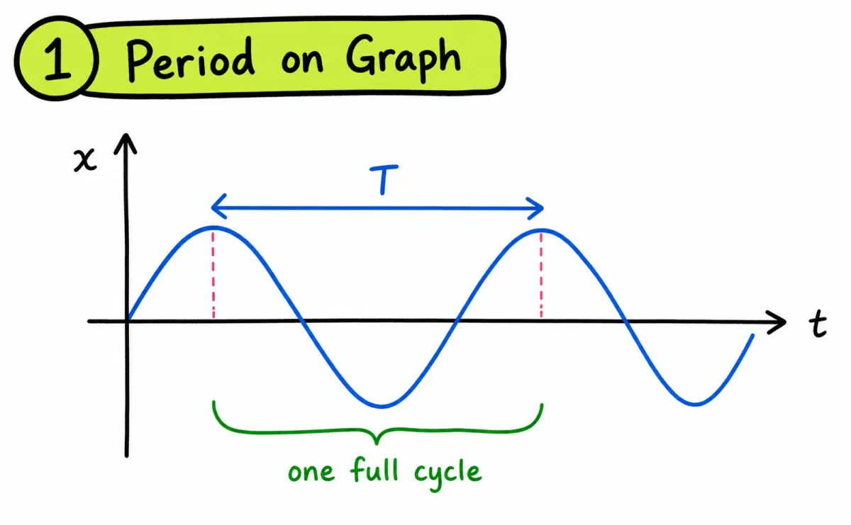 A-Level Physics simple harmonic motion period on graph diagram