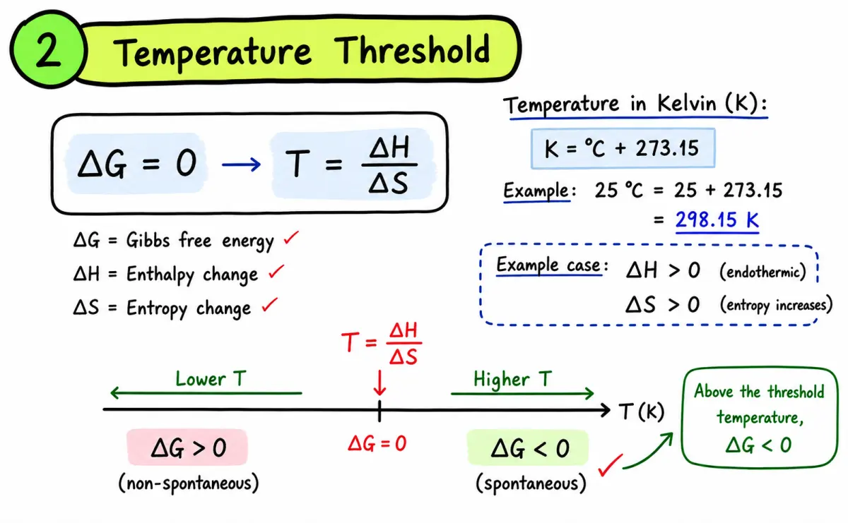 IB Chemistry HL Gibbs temperature threshold study diagram