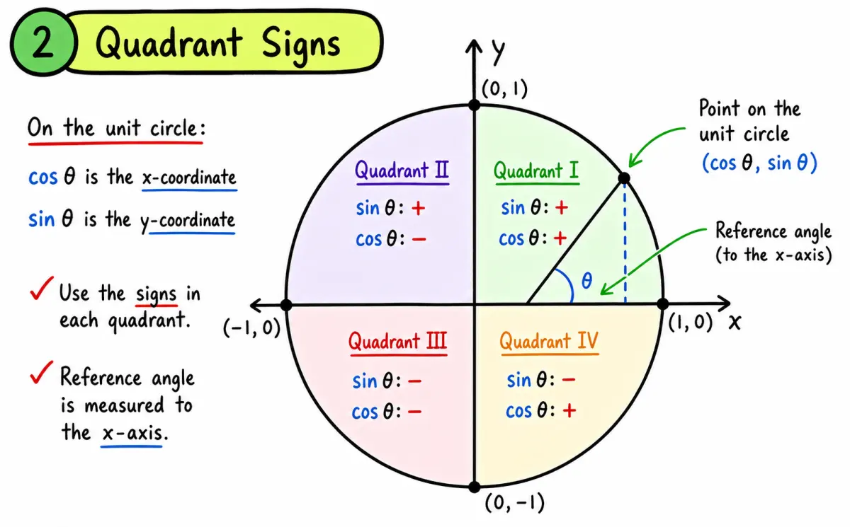 IB Maths AA unit circle quadrant signs study diagram