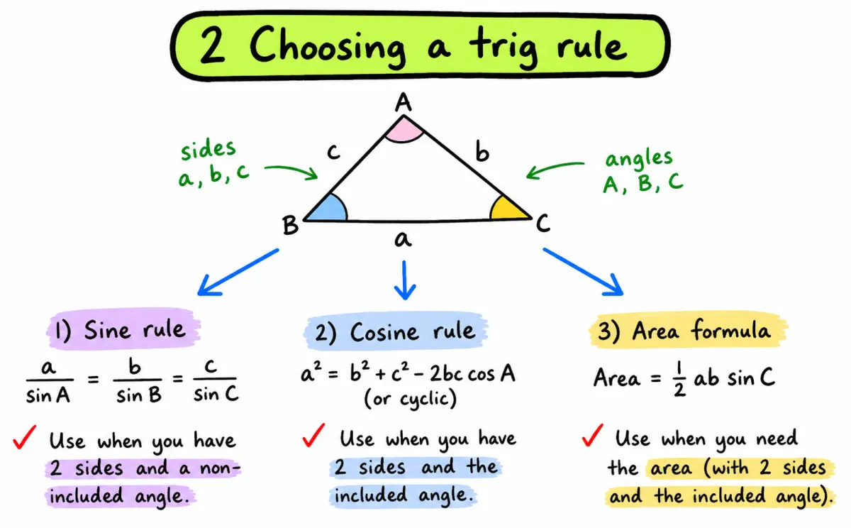 IB Maths AA choosing a trigonometric rule