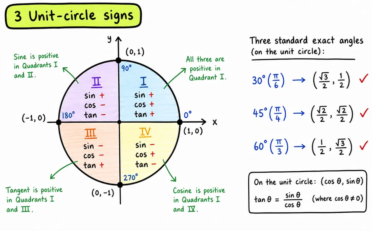 IB Maths AA unit circle signs and exact values
