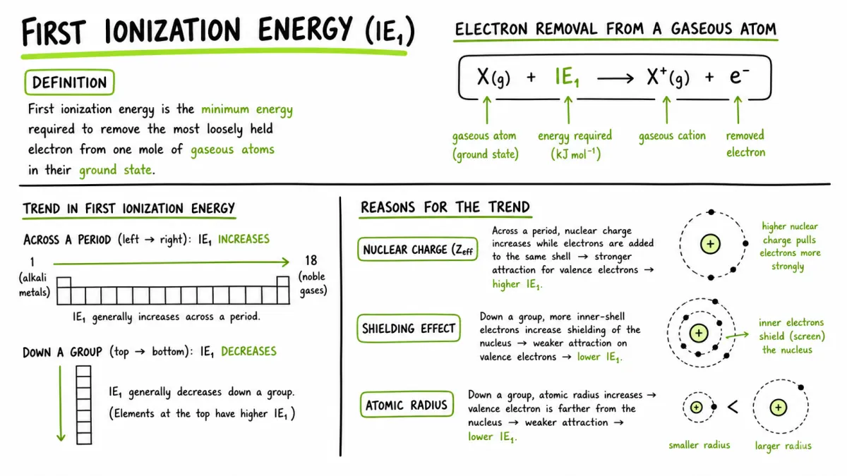 First ionization energy definition and periodic trends